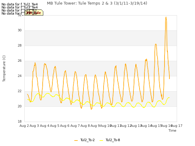 plot of MB Tule Tower: Tule Temps 2 & 3 (3/1/11-3/19/14)