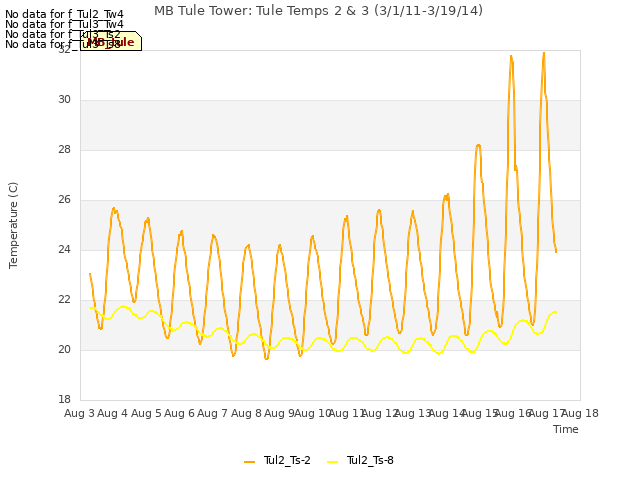 plot of MB Tule Tower: Tule Temps 2 & 3 (3/1/11-3/19/14)