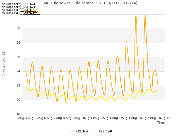 plot of MB Tule Tower: Tule Temps 2 & 3 (3/1/11-3/19/14)