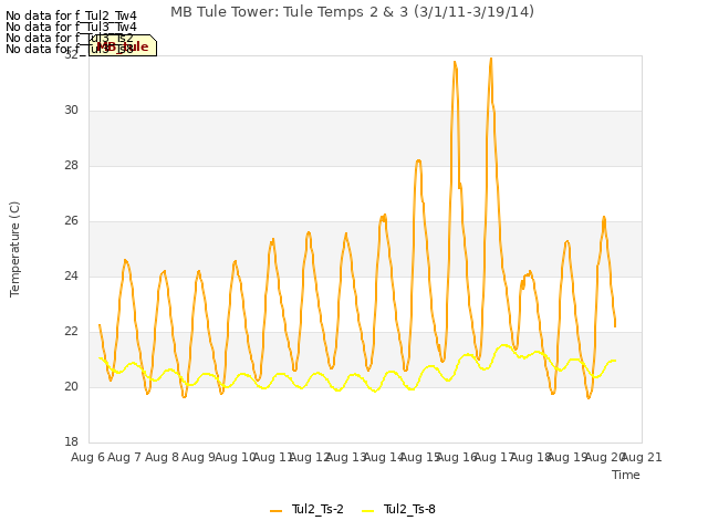 plot of MB Tule Tower: Tule Temps 2 & 3 (3/1/11-3/19/14)