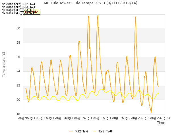 plot of MB Tule Tower: Tule Temps 2 & 3 (3/1/11-3/19/14)