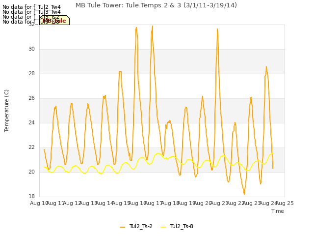 plot of MB Tule Tower: Tule Temps 2 & 3 (3/1/11-3/19/14)