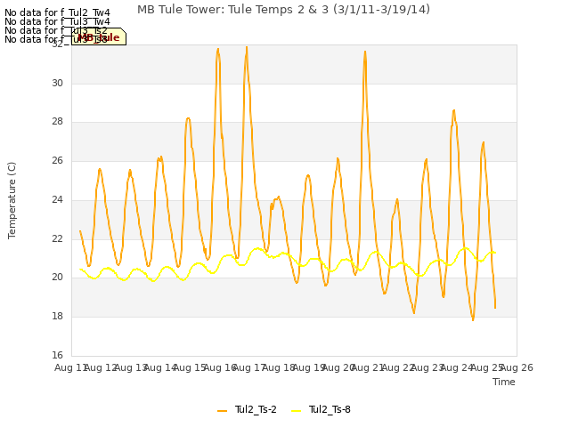 plot of MB Tule Tower: Tule Temps 2 & 3 (3/1/11-3/19/14)