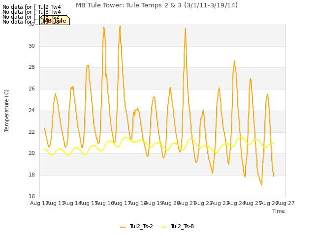 plot of MB Tule Tower: Tule Temps 2 & 3 (3/1/11-3/19/14)