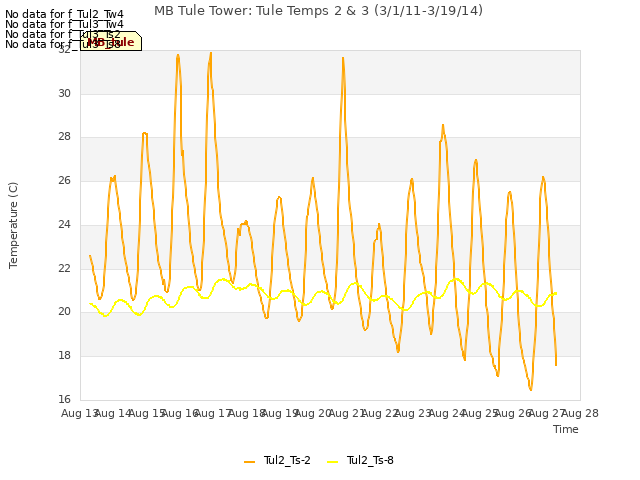 plot of MB Tule Tower: Tule Temps 2 & 3 (3/1/11-3/19/14)