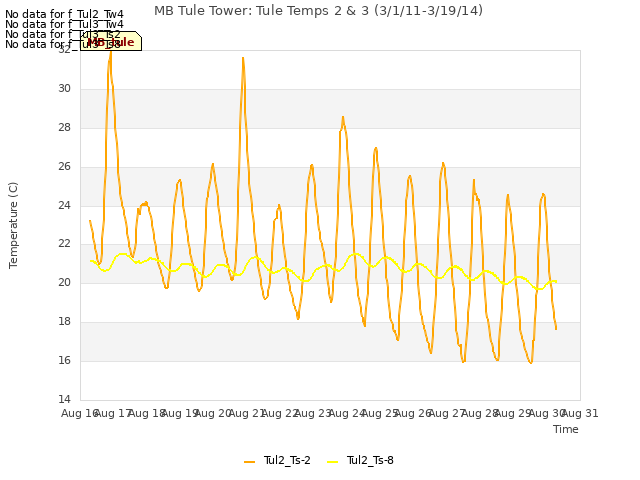 plot of MB Tule Tower: Tule Temps 2 & 3 (3/1/11-3/19/14)