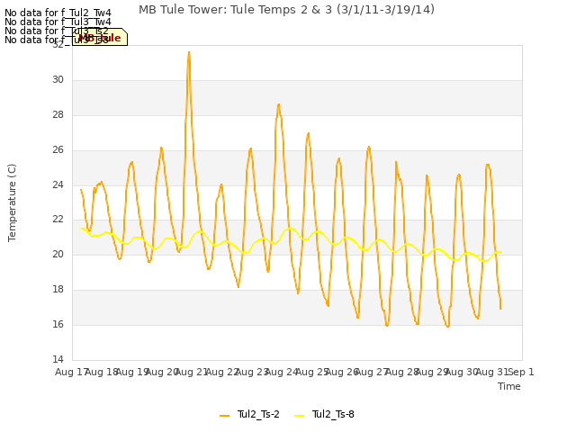 plot of MB Tule Tower: Tule Temps 2 & 3 (3/1/11-3/19/14)