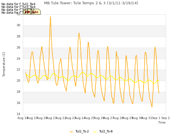 plot of MB Tule Tower: Tule Temps 2 & 3 (3/1/11-3/19/14)