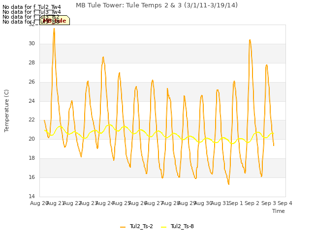 plot of MB Tule Tower: Tule Temps 2 & 3 (3/1/11-3/19/14)