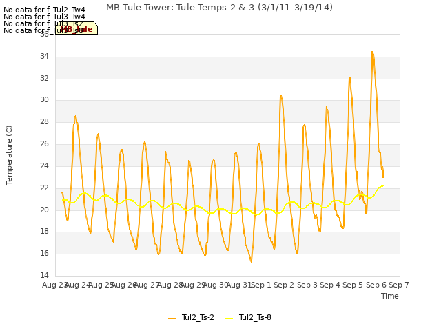 plot of MB Tule Tower: Tule Temps 2 & 3 (3/1/11-3/19/14)