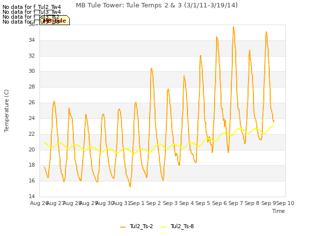 plot of MB Tule Tower: Tule Temps 2 & 3 (3/1/11-3/19/14)