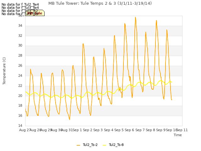 plot of MB Tule Tower: Tule Temps 2 & 3 (3/1/11-3/19/14)