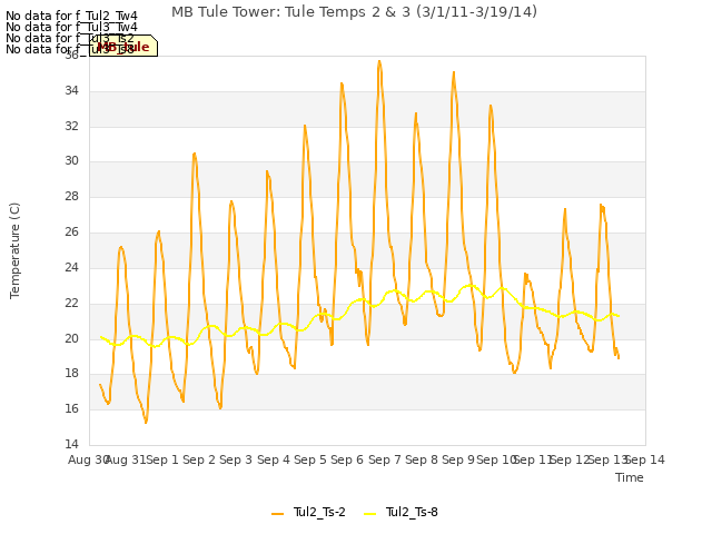 plot of MB Tule Tower: Tule Temps 2 & 3 (3/1/11-3/19/14)