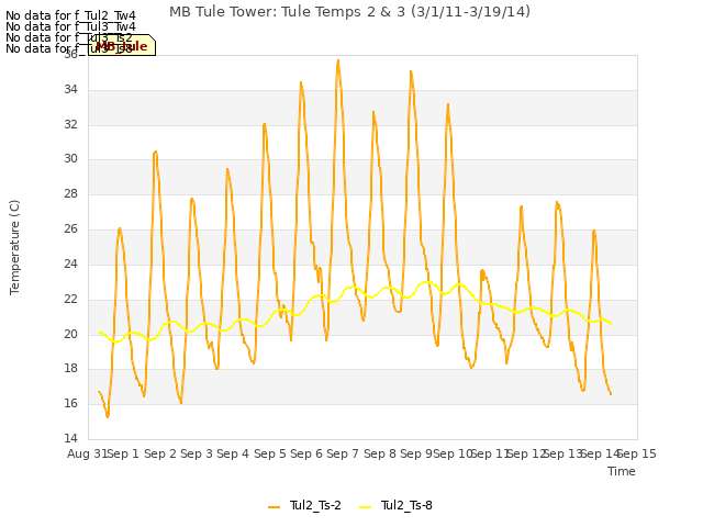 plot of MB Tule Tower: Tule Temps 2 & 3 (3/1/11-3/19/14)