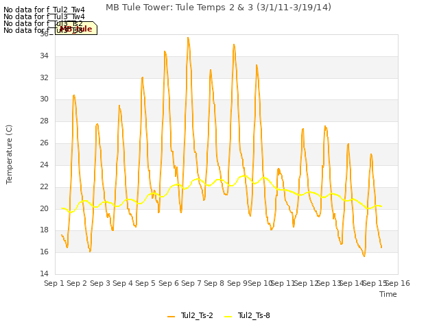 plot of MB Tule Tower: Tule Temps 2 & 3 (3/1/11-3/19/14)