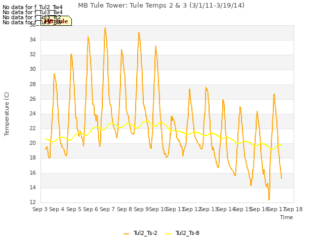 plot of MB Tule Tower: Tule Temps 2 & 3 (3/1/11-3/19/14)