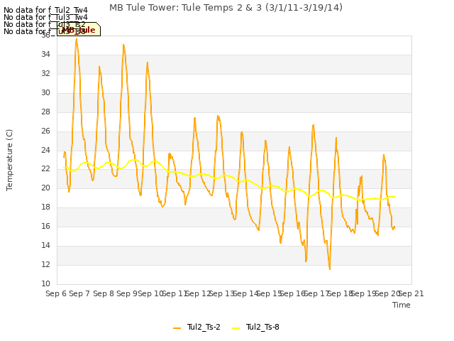 plot of MB Tule Tower: Tule Temps 2 & 3 (3/1/11-3/19/14)