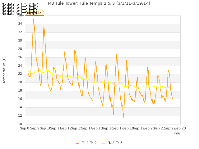 plot of MB Tule Tower: Tule Temps 2 & 3 (3/1/11-3/19/14)