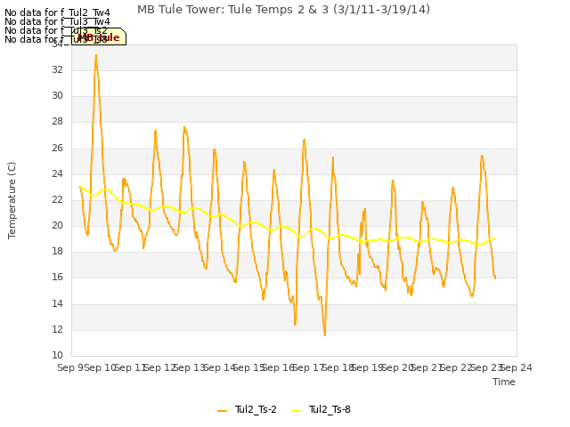 plot of MB Tule Tower: Tule Temps 2 & 3 (3/1/11-3/19/14)