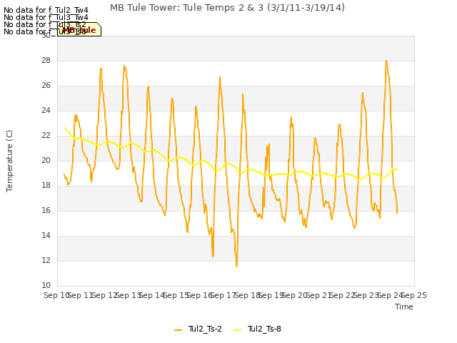 plot of MB Tule Tower: Tule Temps 2 & 3 (3/1/11-3/19/14)