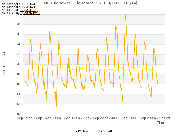 plot of MB Tule Tower: Tule Temps 2 & 3 (3/1/11-3/19/14)