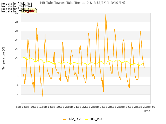 plot of MB Tule Tower: Tule Temps 2 & 3 (3/1/11-3/19/14)