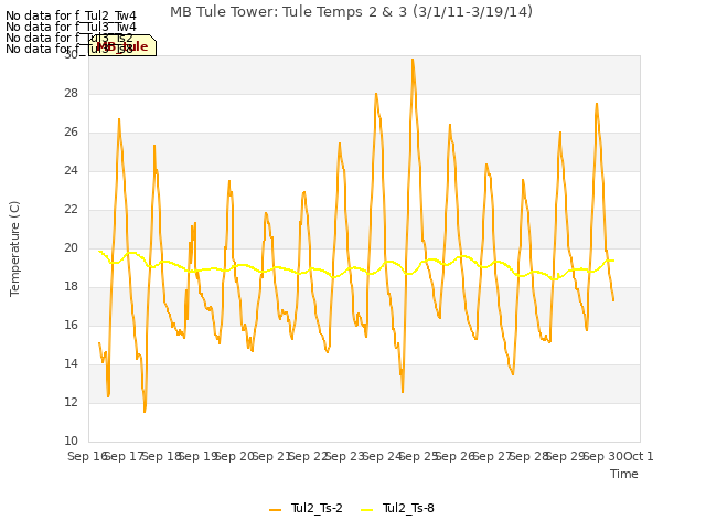 plot of MB Tule Tower: Tule Temps 2 & 3 (3/1/11-3/19/14)