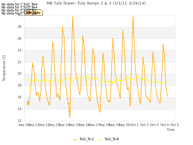 plot of MB Tule Tower: Tule Temps 2 & 3 (3/1/11-3/19/14)