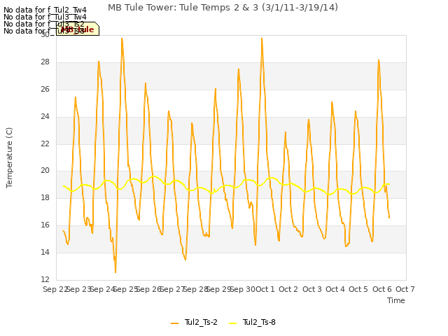 plot of MB Tule Tower: Tule Temps 2 & 3 (3/1/11-3/19/14)