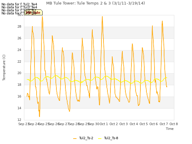 plot of MB Tule Tower: Tule Temps 2 & 3 (3/1/11-3/19/14)