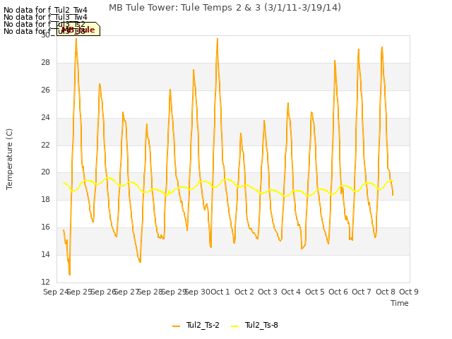 plot of MB Tule Tower: Tule Temps 2 & 3 (3/1/11-3/19/14)