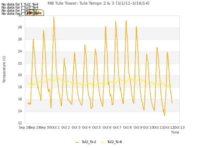 plot of MB Tule Tower: Tule Temps 2 & 3 (3/1/11-3/19/14)