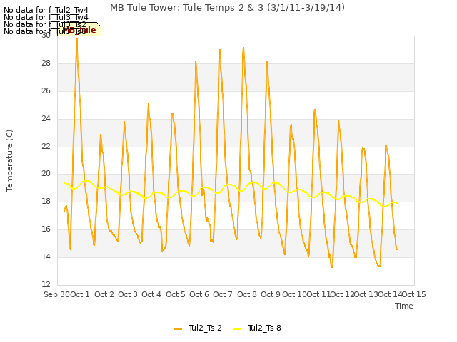 plot of MB Tule Tower: Tule Temps 2 & 3 (3/1/11-3/19/14)