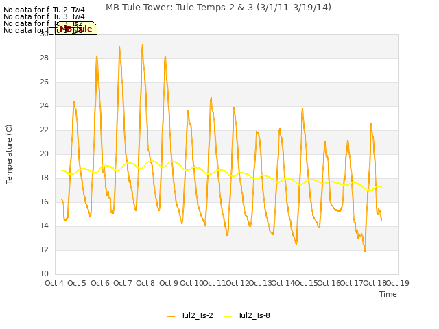 plot of MB Tule Tower: Tule Temps 2 & 3 (3/1/11-3/19/14)