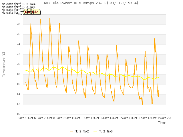 plot of MB Tule Tower: Tule Temps 2 & 3 (3/1/11-3/19/14)