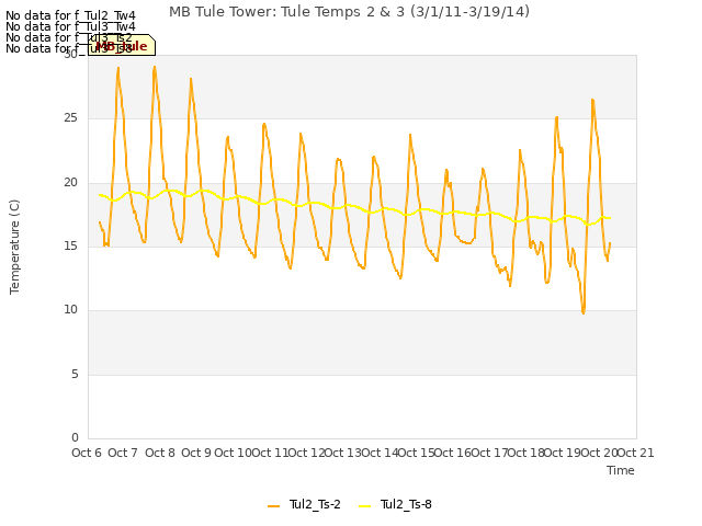 plot of MB Tule Tower: Tule Temps 2 & 3 (3/1/11-3/19/14)