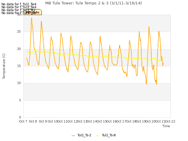 plot of MB Tule Tower: Tule Temps 2 & 3 (3/1/11-3/19/14)