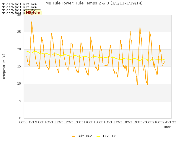 plot of MB Tule Tower: Tule Temps 2 & 3 (3/1/11-3/19/14)