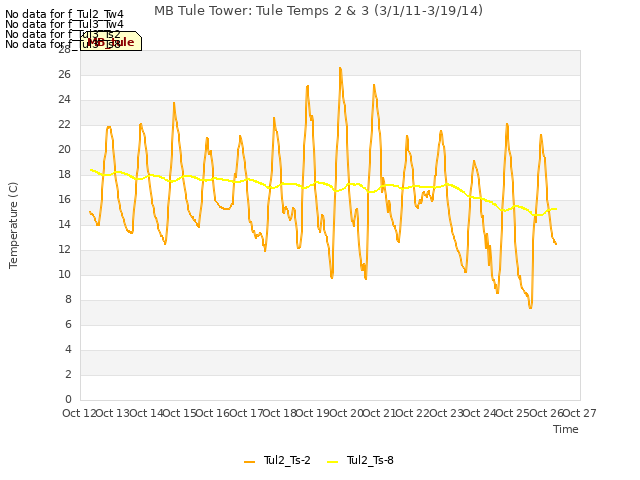 plot of MB Tule Tower: Tule Temps 2 & 3 (3/1/11-3/19/14)