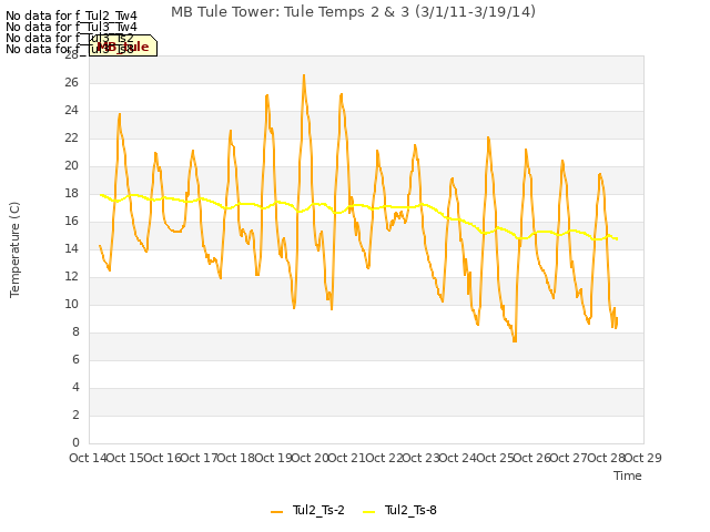 plot of MB Tule Tower: Tule Temps 2 & 3 (3/1/11-3/19/14)