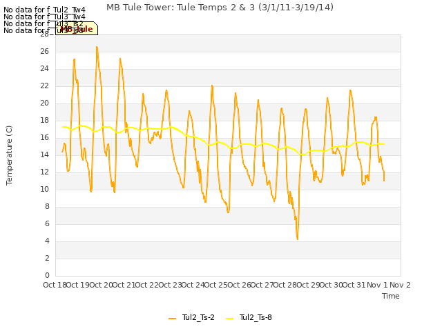 plot of MB Tule Tower: Tule Temps 2 & 3 (3/1/11-3/19/14)