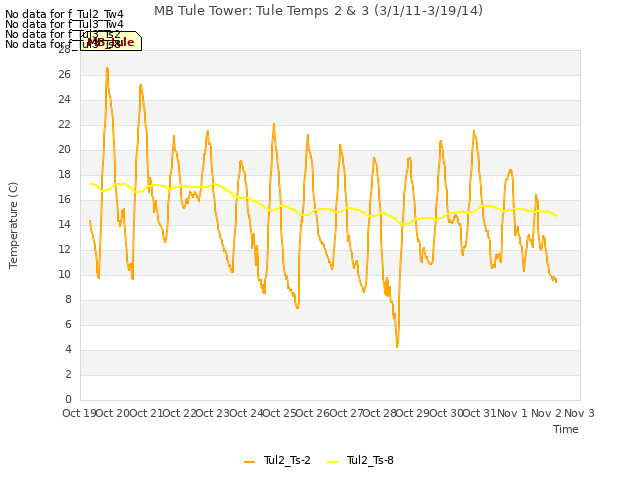 plot of MB Tule Tower: Tule Temps 2 & 3 (3/1/11-3/19/14)