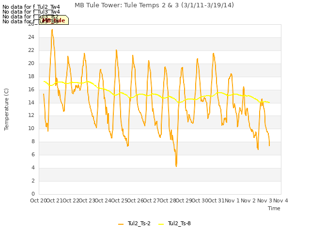 plot of MB Tule Tower: Tule Temps 2 & 3 (3/1/11-3/19/14)