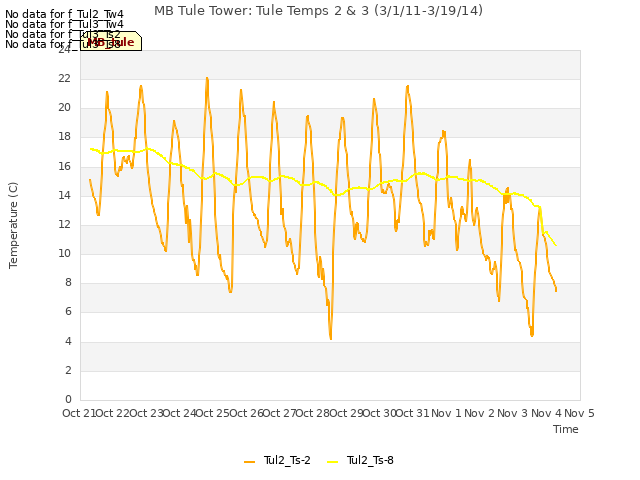 plot of MB Tule Tower: Tule Temps 2 & 3 (3/1/11-3/19/14)