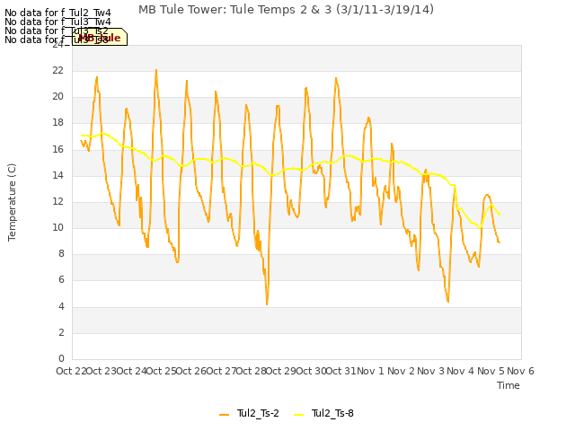 plot of MB Tule Tower: Tule Temps 2 & 3 (3/1/11-3/19/14)