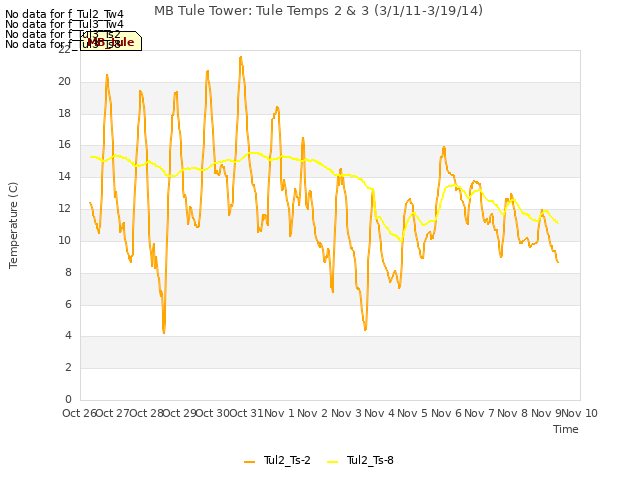 plot of MB Tule Tower: Tule Temps 2 & 3 (3/1/11-3/19/14)