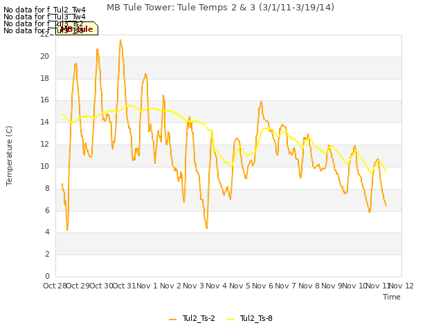 plot of MB Tule Tower: Tule Temps 2 & 3 (3/1/11-3/19/14)