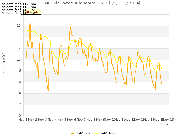 plot of MB Tule Tower: Tule Temps 2 & 3 (3/1/11-3/19/14)