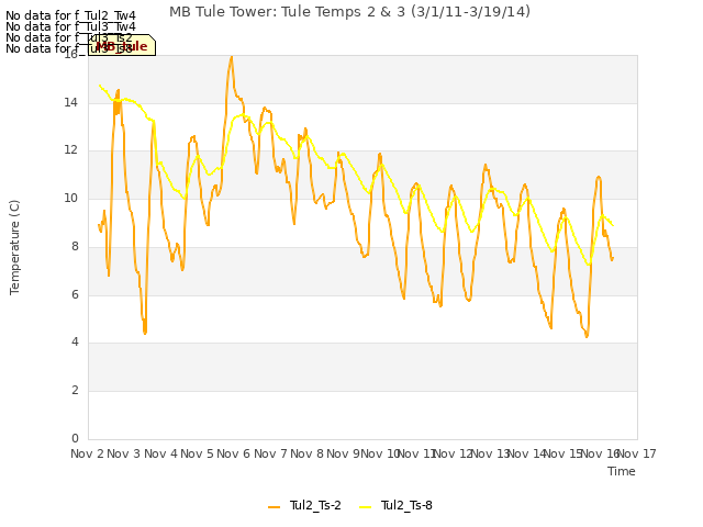 plot of MB Tule Tower: Tule Temps 2 & 3 (3/1/11-3/19/14)