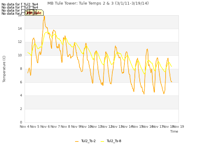 plot of MB Tule Tower: Tule Temps 2 & 3 (3/1/11-3/19/14)